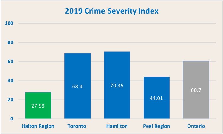 2019 Crime Severity Index | The Crime Severity Index compares both the volume of crime in a community as well as its relative seriousness. | Statistics Canada